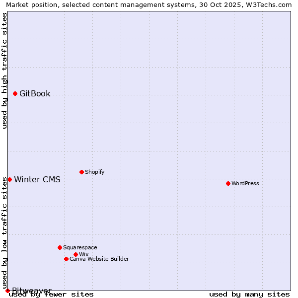 Market position of GitBook vs. Winter CMS vs. Bitweaver