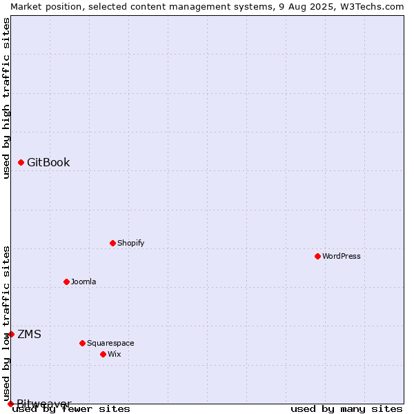 Market position of GitBook vs. ZMS vs. Bitweaver
