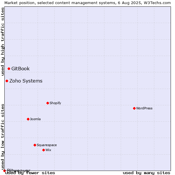 Market position of GitBook vs. Zoho Systems vs. Bitweaver