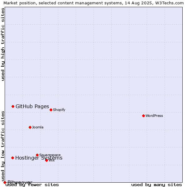 Market position of Hostinger Systems vs. GitHub Pages vs. Bitweaver
