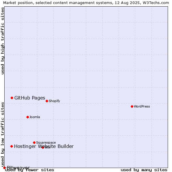 Market position of GitHub Pages vs. Hostinger Website Builder vs. Bitweaver