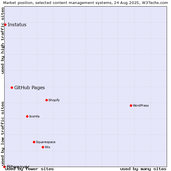Market position of GitHub Pages vs. Instatus vs. Bitweaver