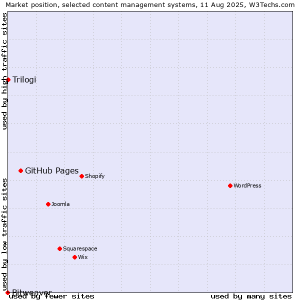 Market position of GitHub Pages vs. Trilogi vs. Bitweaver