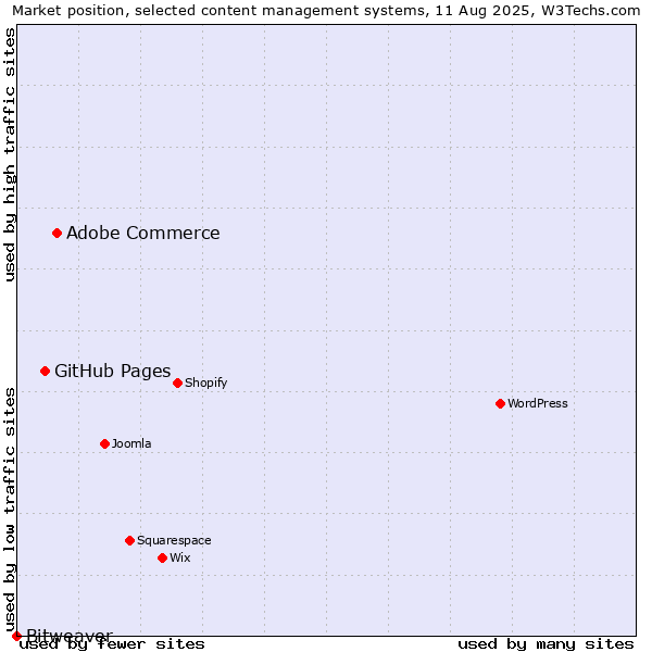 Market position of Adobe Commerce vs. GitHub Pages vs. Bitweaver