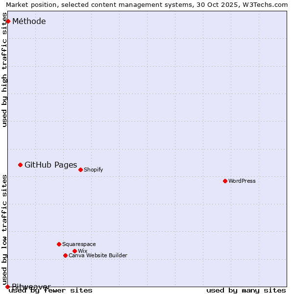 Market position of GitHub Pages vs. Méthode vs. Bitweaver