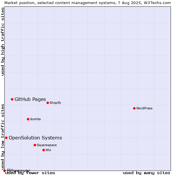 Market position of GitHub Pages vs. OpenSolution Systems vs. Bitweaver