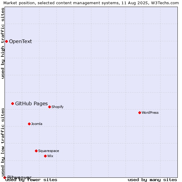 Market position of GitHub Pages vs. OpenText vs. Bitweaver