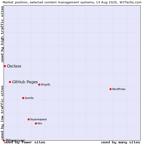 Market position of GitHub Pages vs. Osclass vs. Bitweaver