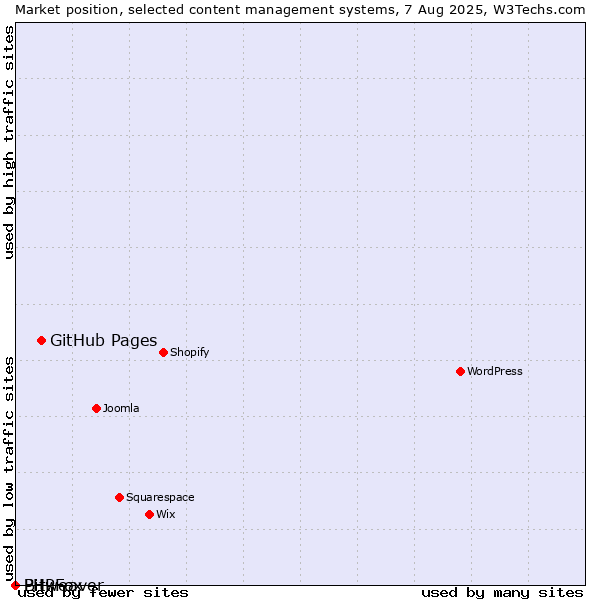 Market position of GitHub Pages vs. Bitweaver vs. PHPFox