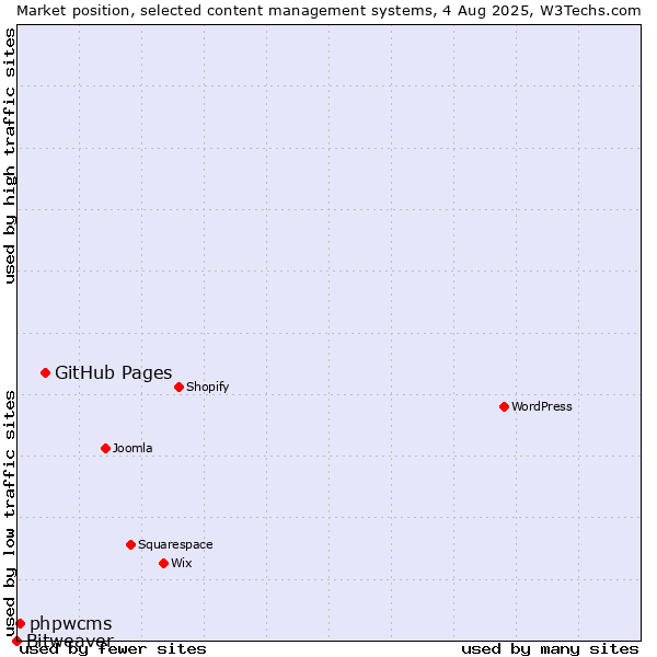 Market position of GitHub Pages vs. phpwcms vs. Bitweaver