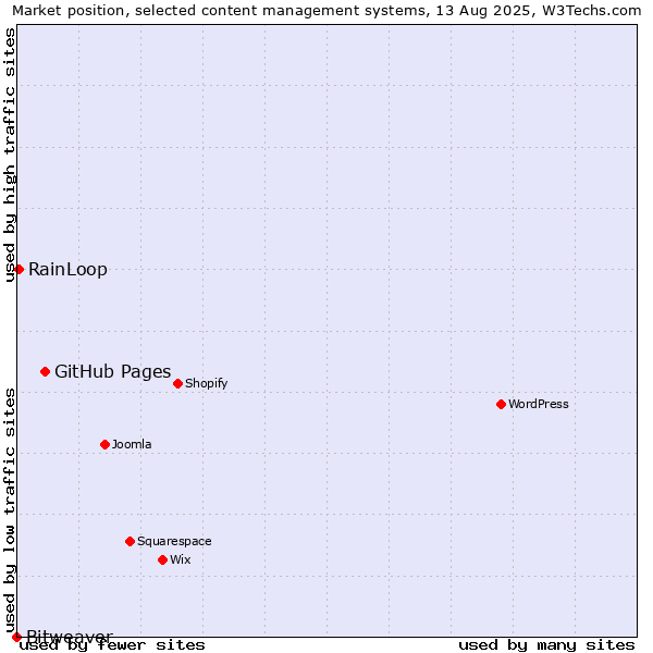 Market position of GitHub Pages vs. RainLoop vs. Bitweaver
