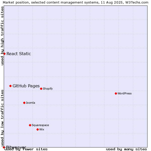 Market position of GitHub Pages vs. React Static vs. Bitweaver