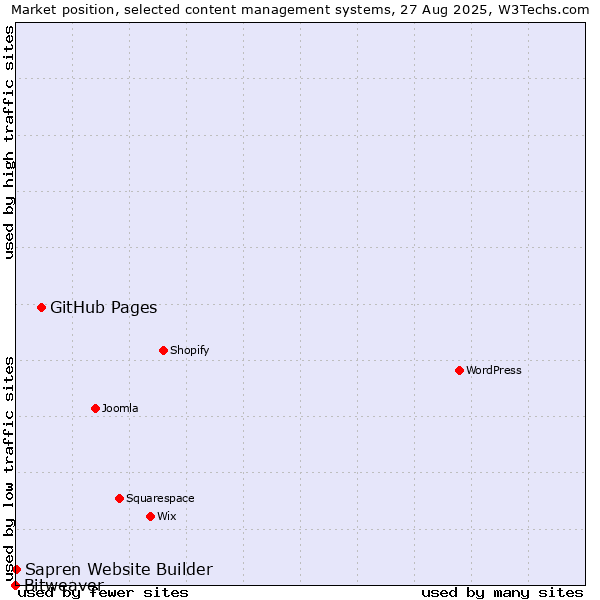 Market position of GitHub Pages vs. Sapren Website Builder vs. Bitweaver