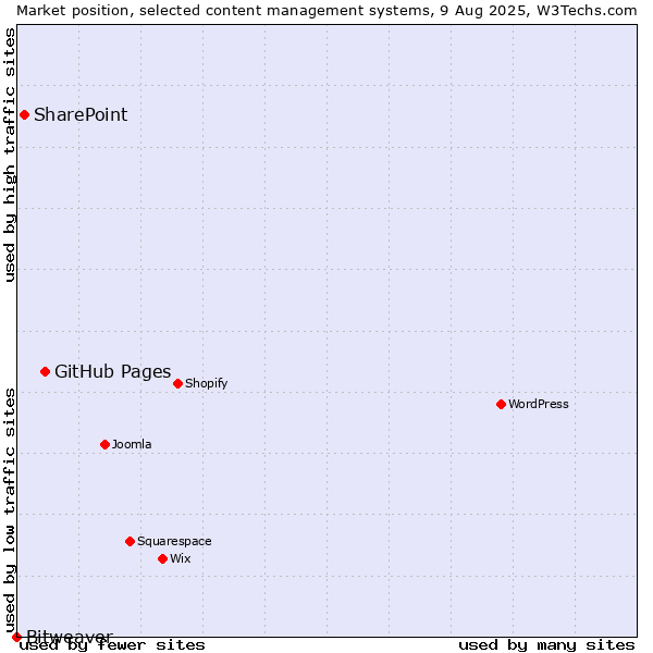 Market position of GitHub Pages vs. SharePoint vs. Bitweaver
