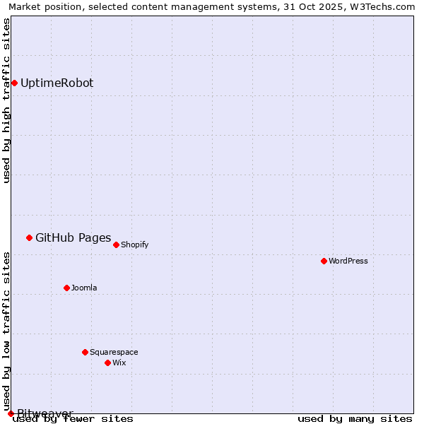 Market position of GitHub Pages vs. UptimeRobot vs. Bitweaver