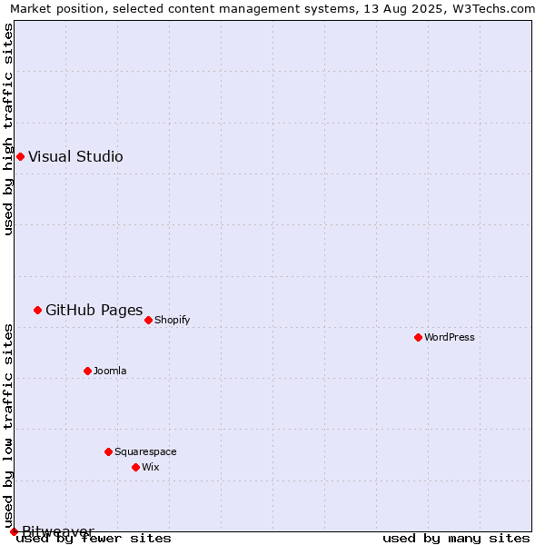 Market position of GitHub Pages vs. Visual Studio vs. Bitweaver