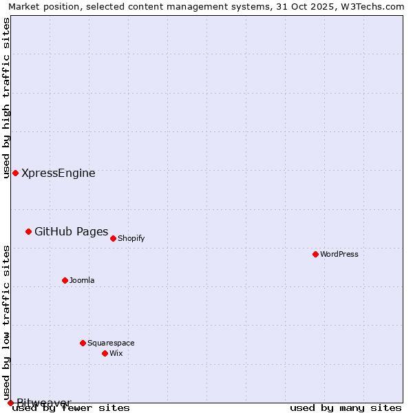 Market position of GitHub Pages vs. XpressEngine vs. Bitweaver
