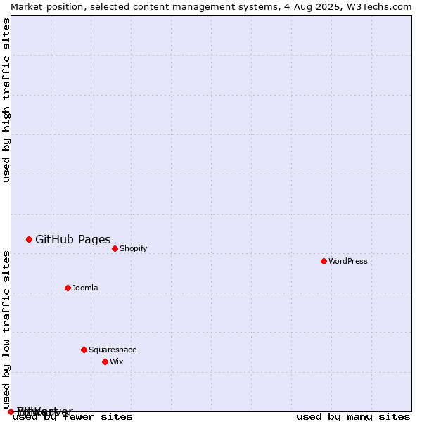 Market position of GitHub Pages vs. Bitweaver vs. Yo!Kart