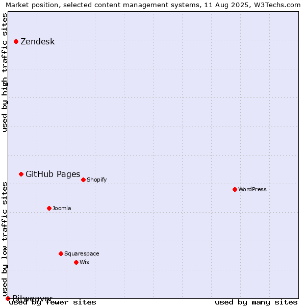 Market position of GitHub Pages vs. Zendesk vs. Bitweaver