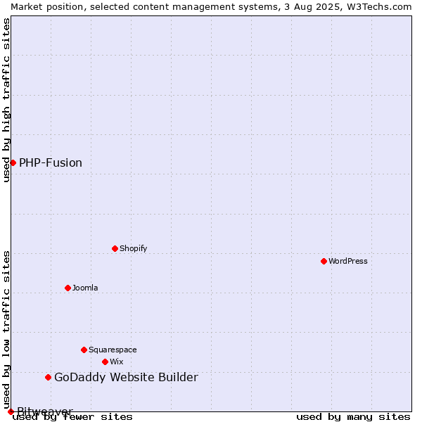 Market position of GoDaddy Website Builder vs. PHP-Fusion vs. Bitweaver