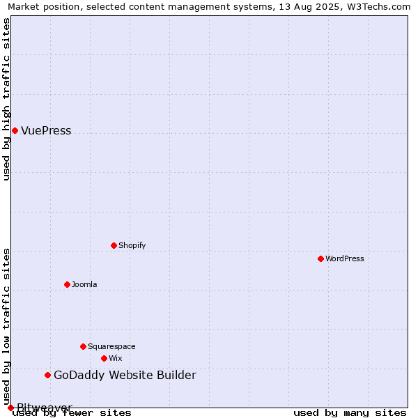 Market position of GoDaddy Website Builder vs. VuePress vs. Bitweaver