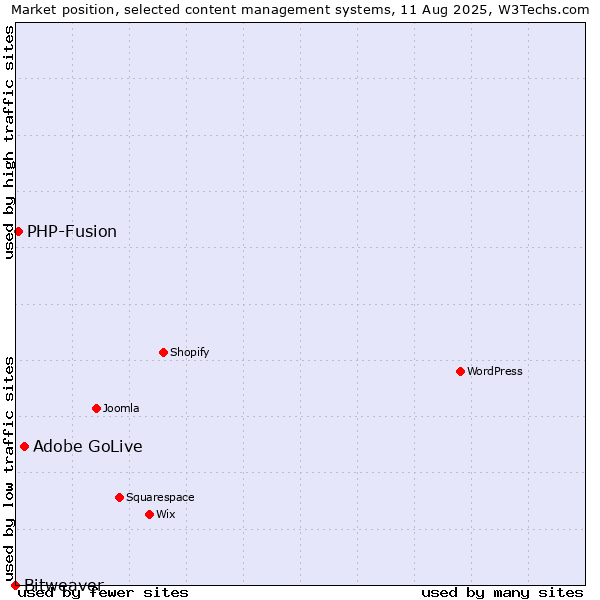 Market position of Adobe GoLive vs. PHP-Fusion vs. Bitweaver