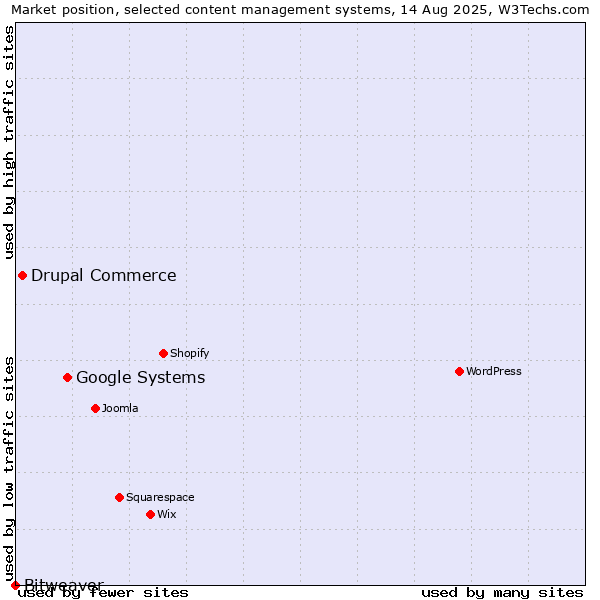 Market position of Google Systems vs. Drupal Commerce vs. Bitweaver