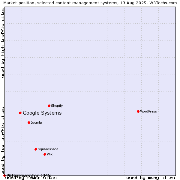 Market position of Google Systems vs. Bitweaver vs. Netgenerator CMS