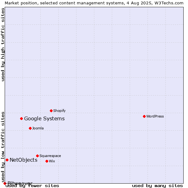 Market position of Google Systems vs. NetObjects vs. Bitweaver