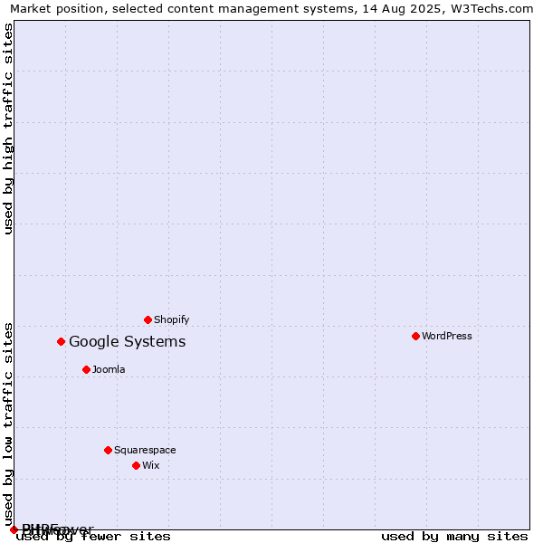 Market position of Google Systems vs. Bitweaver vs. PHPFox