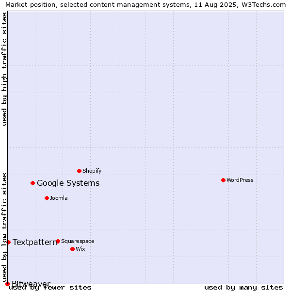 Market position of Google Systems vs. Textpattern vs. Bitweaver