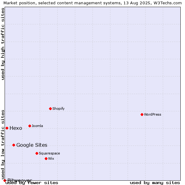 Market position of Google Sites vs. Hexo vs. Bitweaver