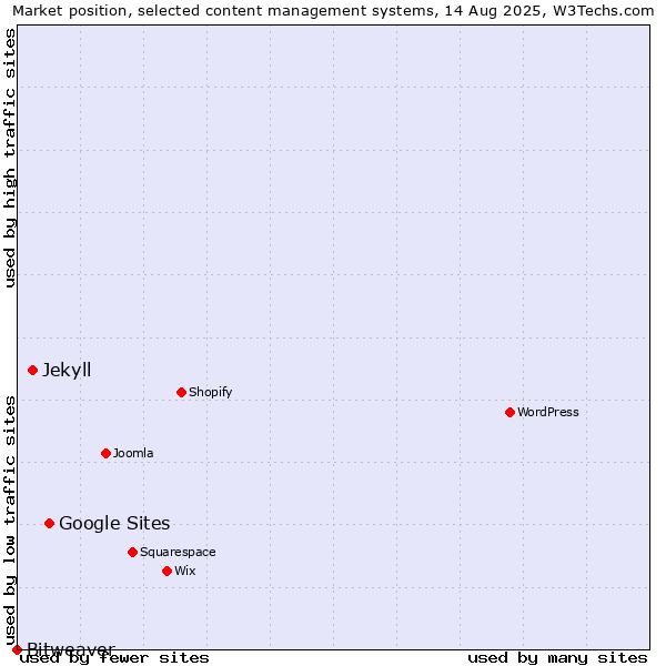 Market position of Google Sites vs. Jekyll vs. Bitweaver