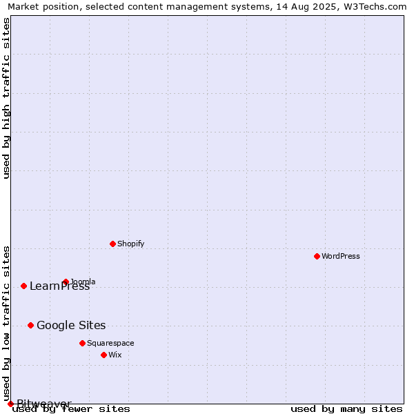 Market position of Google Sites vs. LearnPress vs. Bitweaver