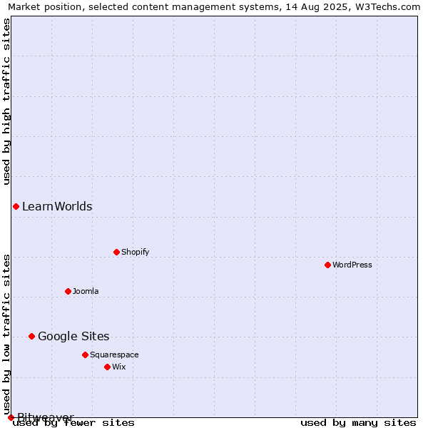 Market position of Google Sites vs. LearnWorlds vs. Bitweaver