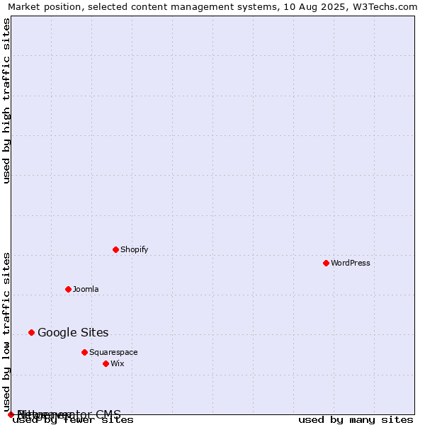 Market position of Google Sites vs. Bitweaver vs. Netgenerator CMS