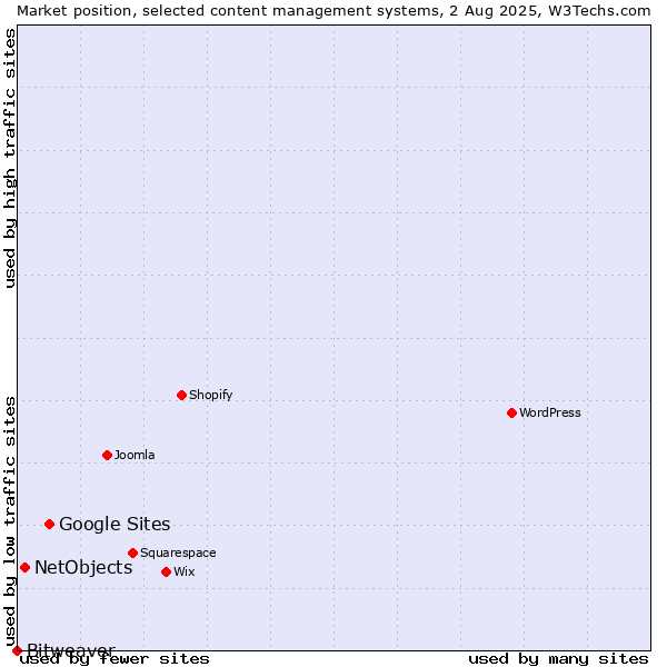 Market position of Google Sites vs. NetObjects vs. Bitweaver