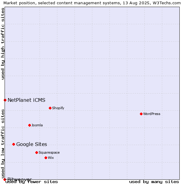 Market position of Google Sites vs. NetPlanet iCMS vs. Bitweaver
