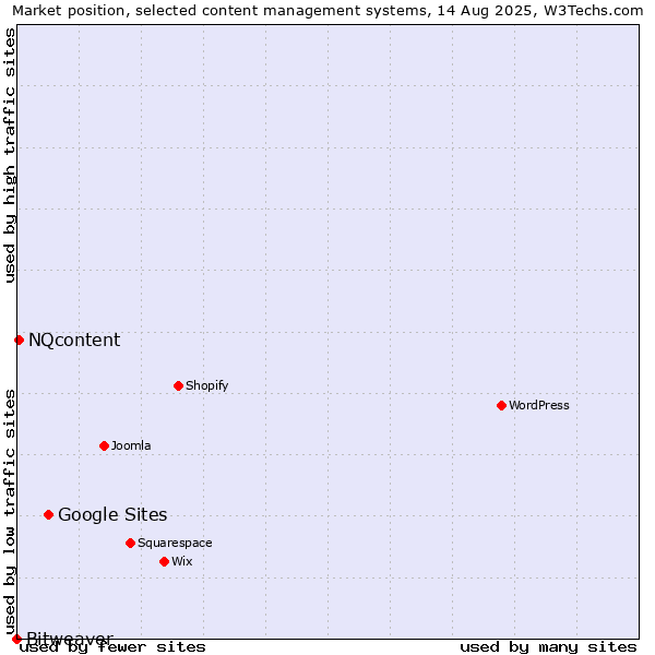 Market position of Google Sites vs. NQcontent vs. Bitweaver