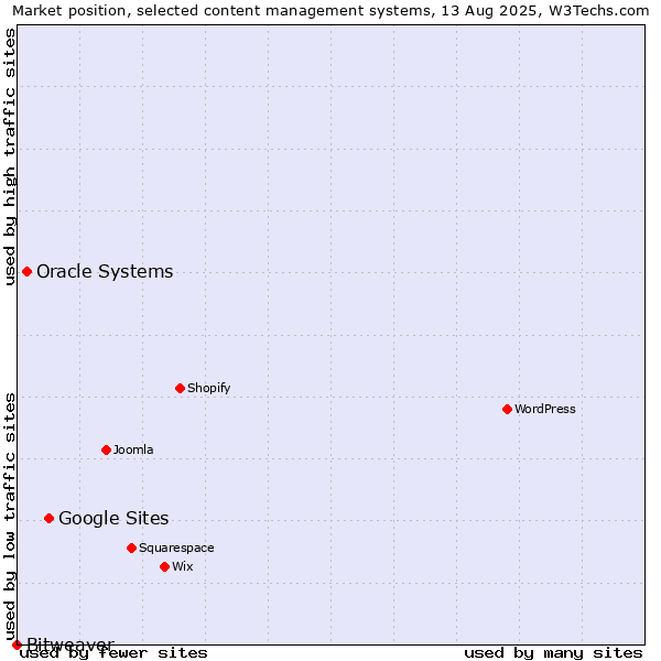 Market position of Google Sites vs. Oracle Systems vs. Bitweaver