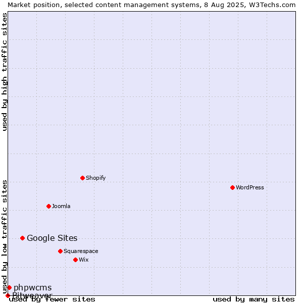 Market position of Google Sites vs. phpwcms vs. Bitweaver