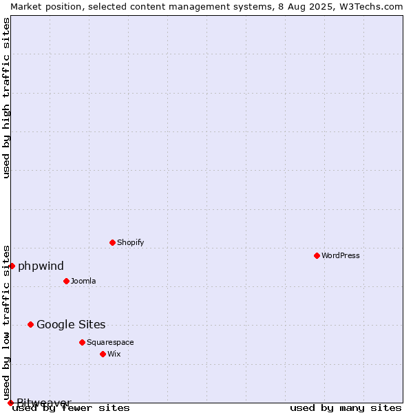Market position of Google Sites vs. phpwind vs. Bitweaver