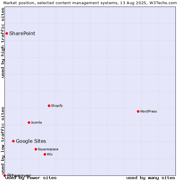 Market position of Google Sites vs. SharePoint vs. Bitweaver