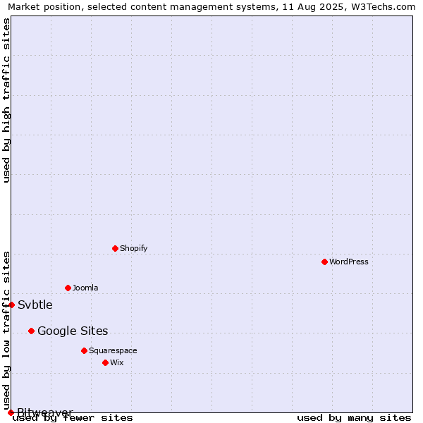 Market position of Google Sites vs. Svbtle vs. Bitweaver