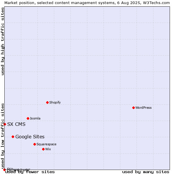 Market position of Google Sites vs. SX CMS vs. Bitweaver