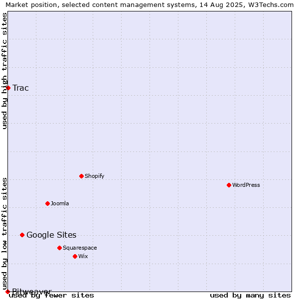 Market position of Google Sites vs. Trac vs. Bitweaver
