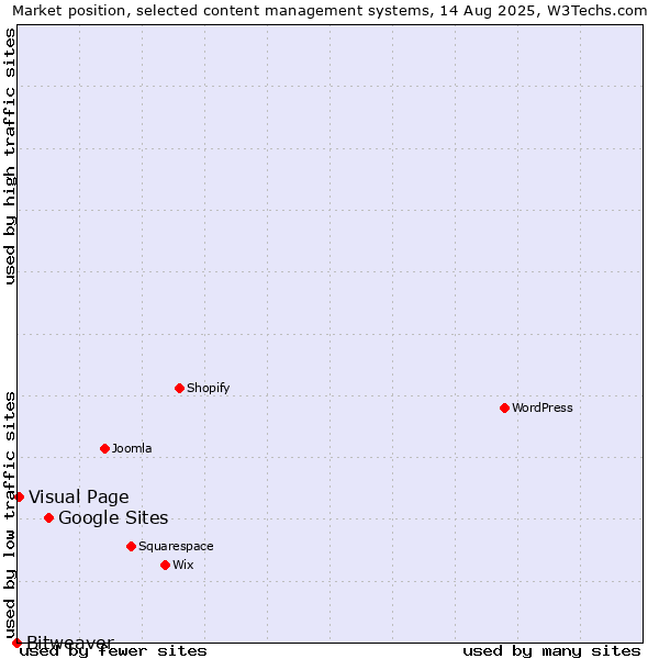 Market position of Google Sites vs. Visual Page vs. Bitweaver