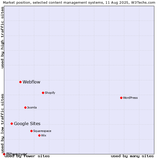 Market position of Webflow vs. Google Sites vs. Bitweaver
