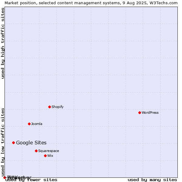 Market position of Google Sites vs. Bitweaver vs. Yo!Kart