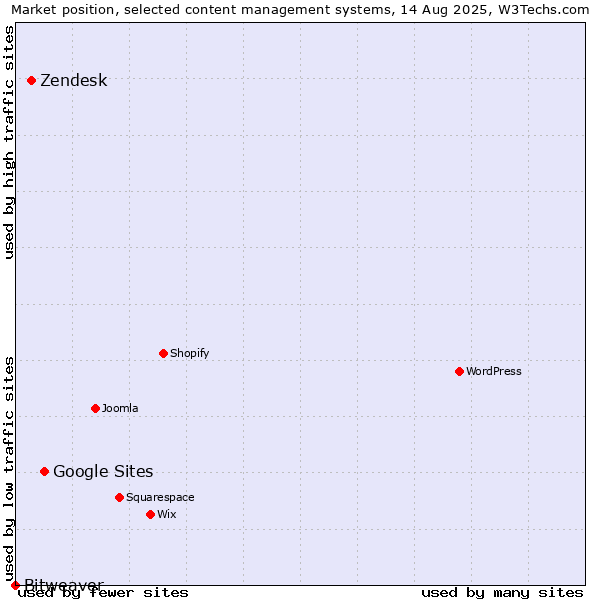 Market position of Google Sites vs. Zendesk vs. Bitweaver